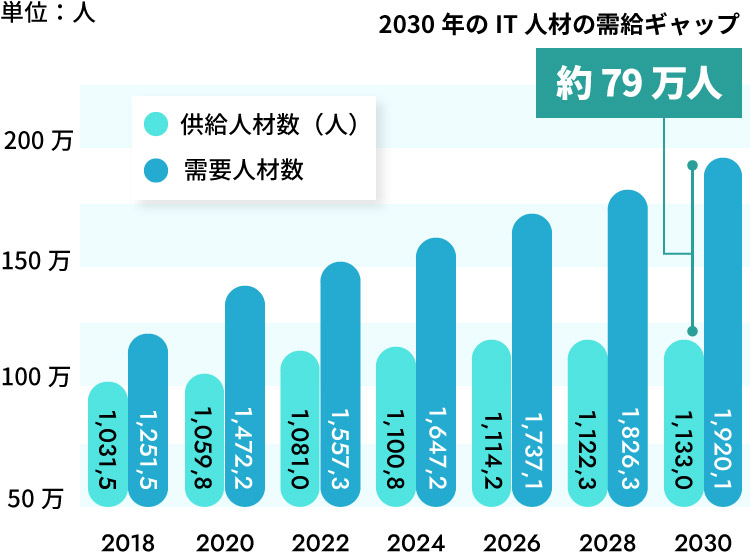 IT Population Graph
